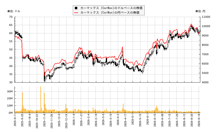 カーマックス (CarMax)(KMX)の株価チャート(日本円ベース&ドルベース)
