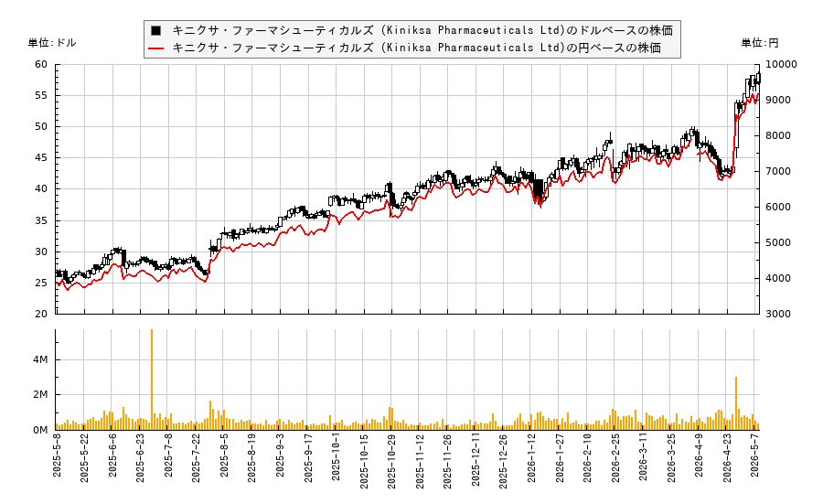 キニクサ・ファーマシューティカルズ (Kiniksa Pharmaceuticals Ltd)(KNSA)の株価チャート（日本円ベース＆ドルベース）