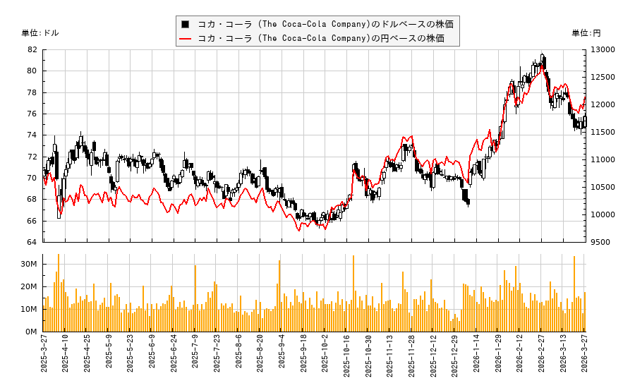 コカ・コーラ (The Coca-Cola Company)(KO)の株価チャート(日本円ベース&ドルベース)