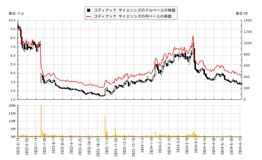 コディアック サイエンシズ(KOD)の株価チャート（日本円ベース＆ドルベース）