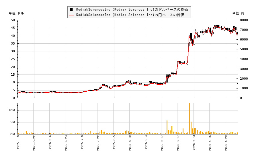 KodiakSciencesInc (Kodiak Sciences Inc)(KOD)の株価チャート（日本円ベース＆ドルベース）