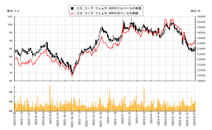 コカ コーラ フェムサ ADR(KOF)の株価チャート（日本円ベース＆ドルベース）