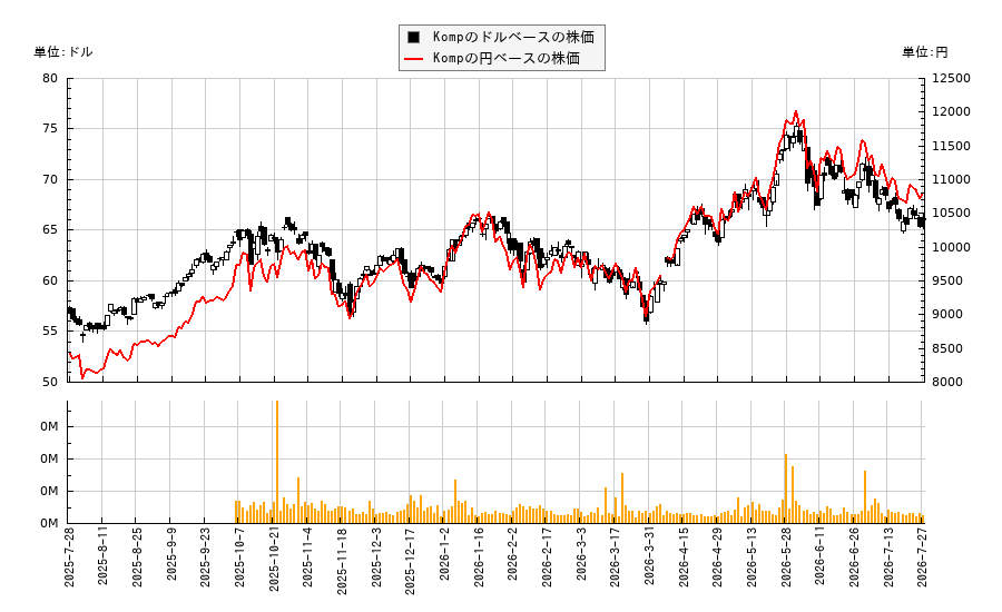 Komp(KOMP)の株価チャート（日本円ベース＆ドルベース）