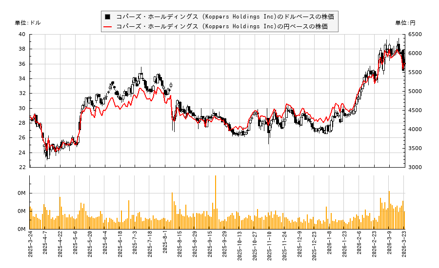 コパーズ・ホールディングス (Koppers Holdings Inc)(KOP)の株価チャート（日本円ベース＆ドルベース）