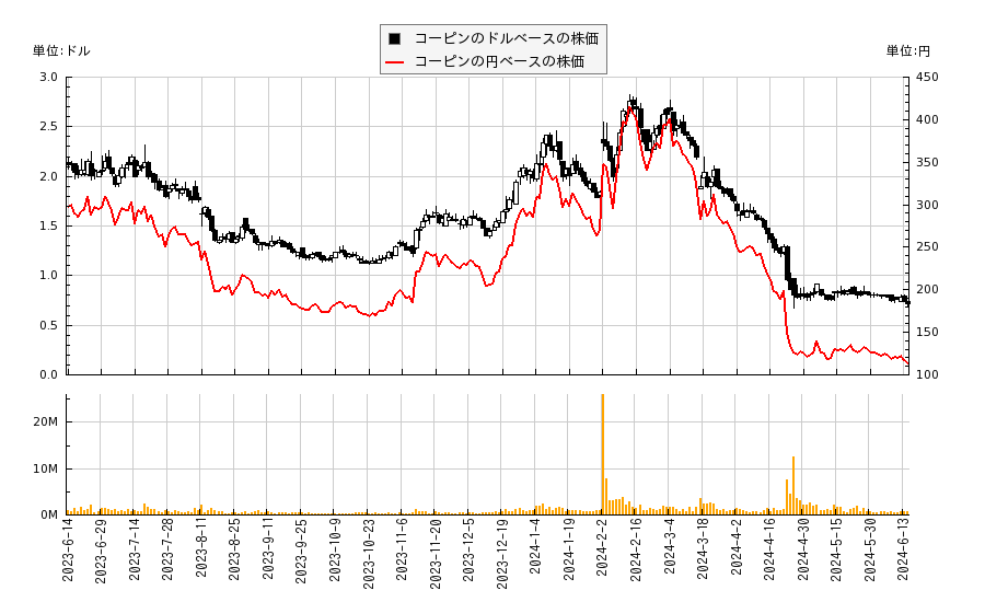 コーピン(KOPN)の株価チャート（日本円ベース＆ドルベース）