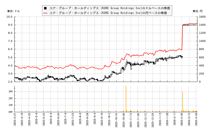 コア・グループ・ホールディングス (KORE Group Holdings Inc)(KORE)の株価チャート（日本円ベース＆ドルベース）