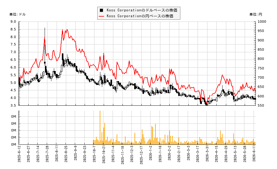 Koss Corporation(KOSS)の株価チャート(日本円ベース&ドルベース)