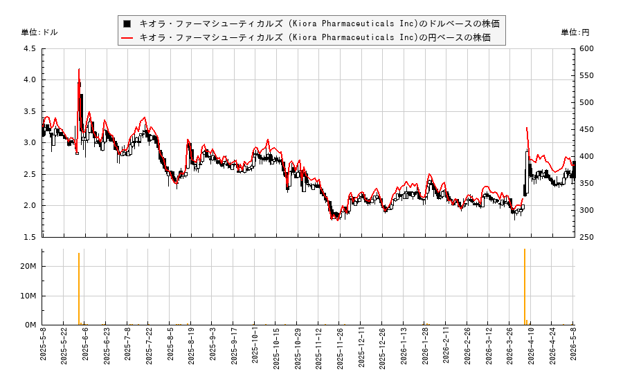キオラ・ファーマシューティカルズ (Kiora Pharmaceuticals Inc)(KPRX)の株価チャート（日本円ベース＆ドルベース）