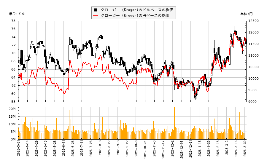 クローガー (Kroger)(KR)の株価チャート(日本円ベース&ドルベース)