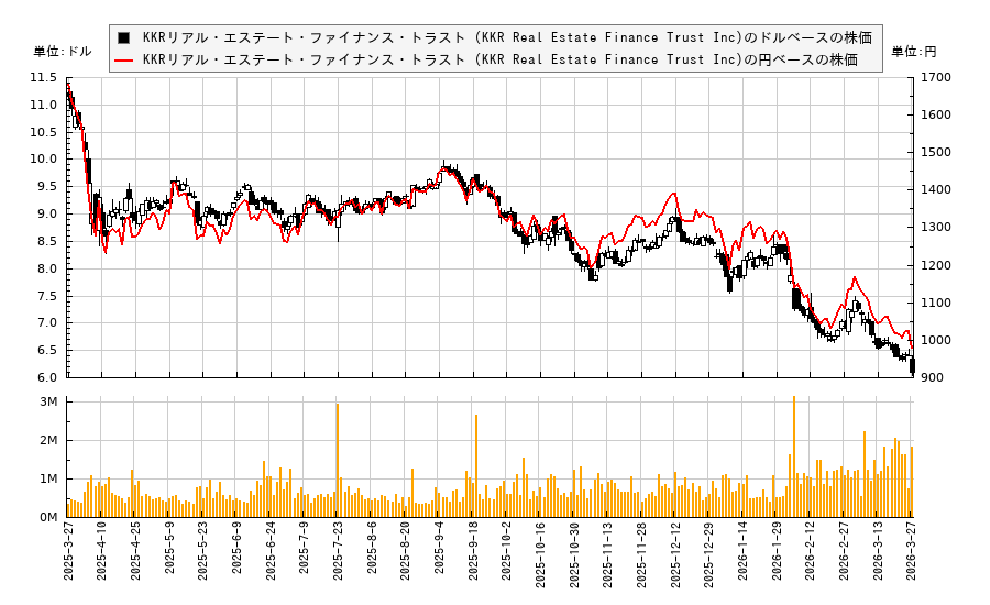 KKRリアル・エステート・ファイナンス・トラスト (KKR Real Estate Finance Trust Inc)(KREF)の株価チャート(日本円ベース&ドルベース)