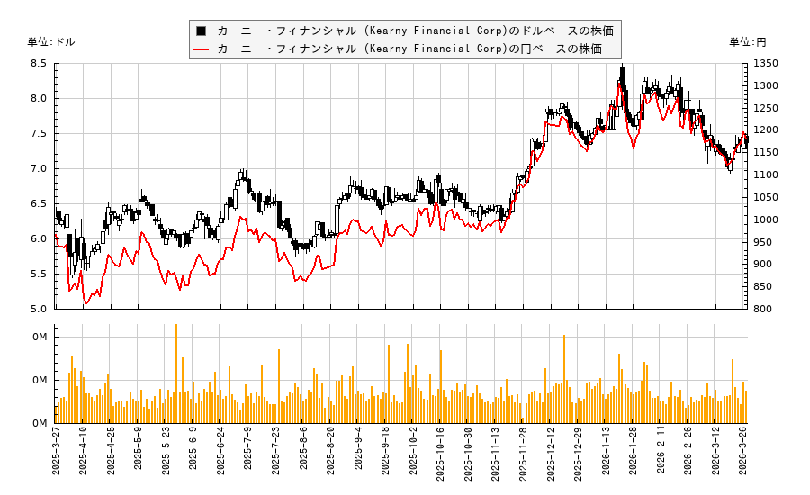 カーニー・フィナンシャル (Kearny Financial Corp)(KRNY)の株価チャート（日本円ベース＆ドルベース）