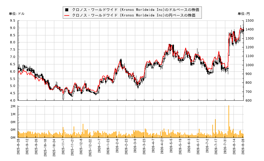 クロノス・ワールドワイド (Kronos Worldwide Inc)(KRO)の株価チャート(日本円ベース&ドルベース)