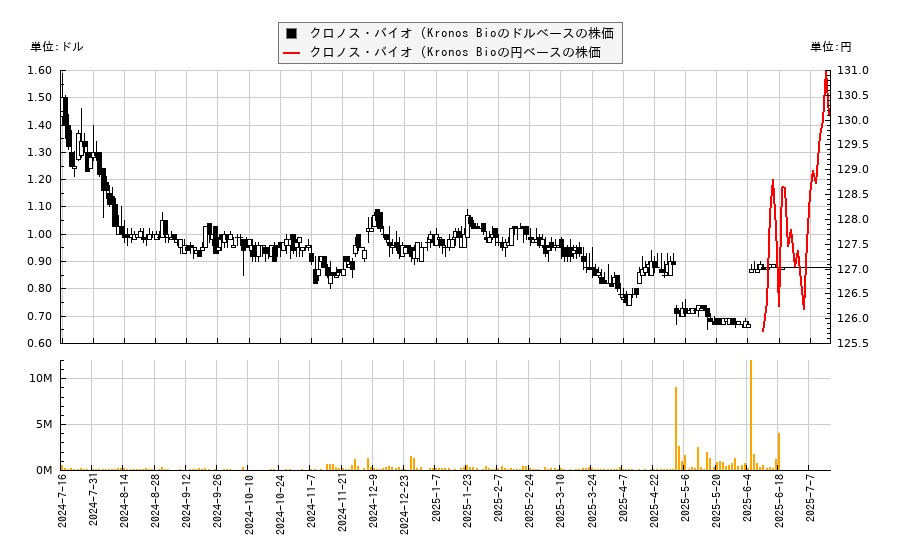 クロノス・バイオ (Kronos Bio(KRON)の株価チャート（日本円ベース＆ドルベース）