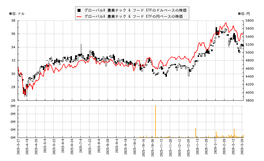 グローバルX 農業テック & フード ETF(KROP)の株価チャート(日本円ベース&ドルベース)