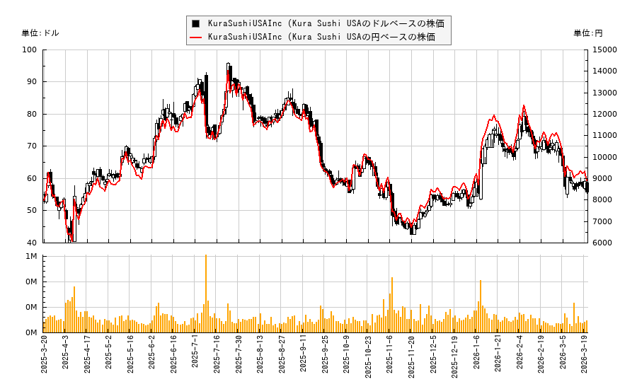 KuraSushiUSAInc (Kura Sushi USA(KRUS)の株価チャート（日本円ベース＆ドルベース）