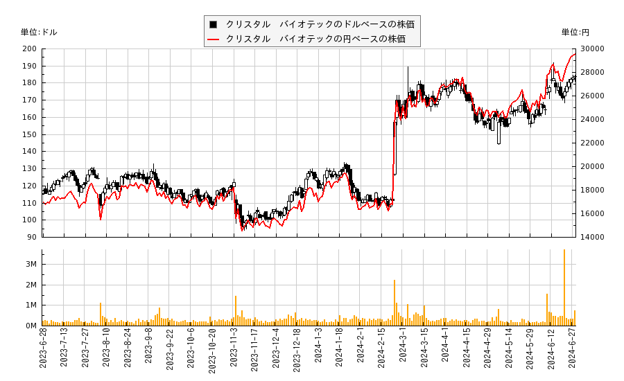 クリスタル　バイオテック(KRYS)の株価チャート（日本円ベース＆ドルベース）