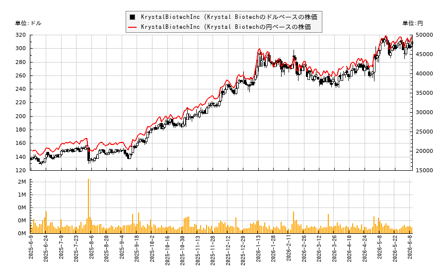 KrystalBiotechInc (Krystal Biotech(KRYS)の株価チャート（日本円ベース＆ドルベース）