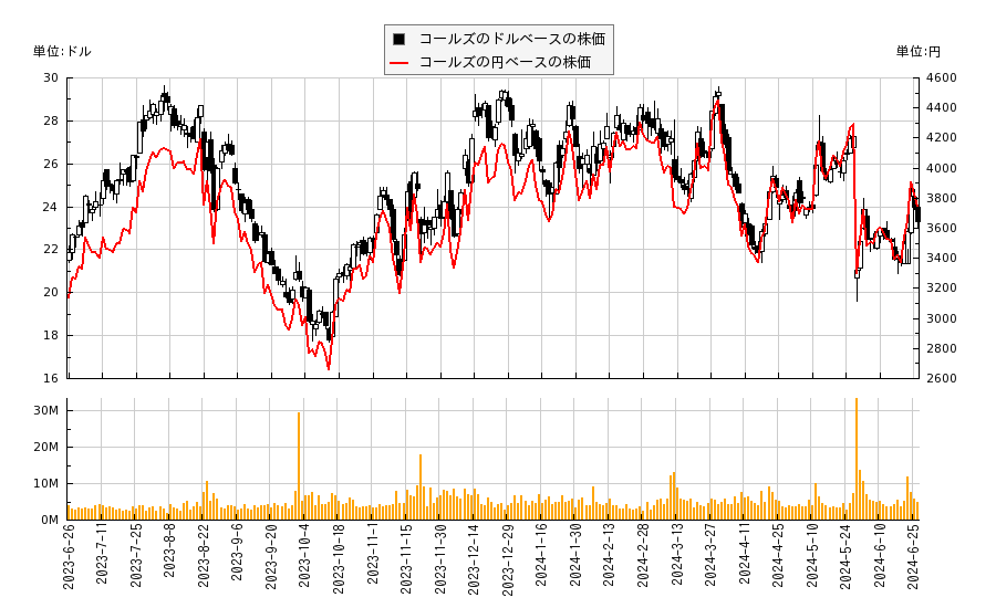 コールズ(KSS)の株価チャート（日本円ベース＆ドルベース）