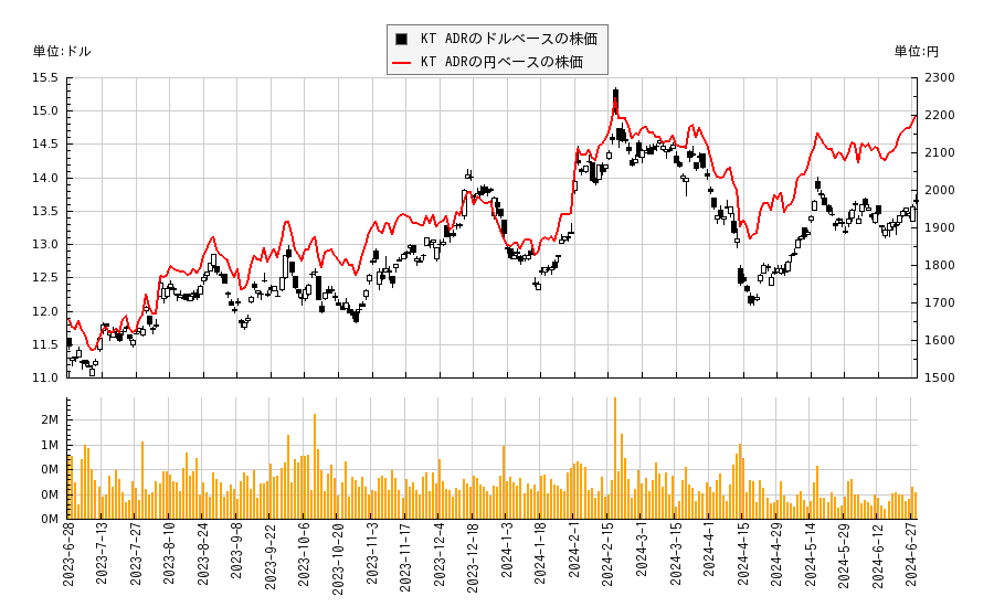 KT ADR(KT)の株価チャート（日本円ベース＆ドルベース）