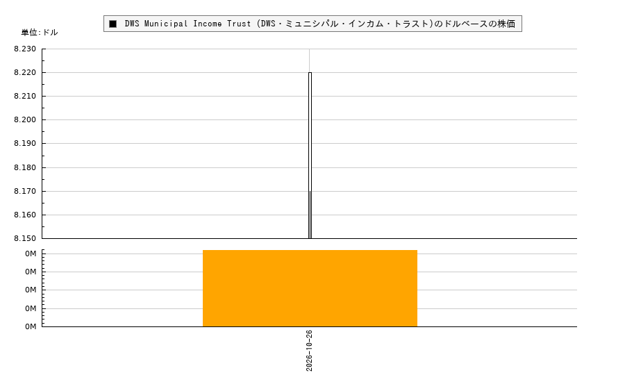 DWS Municipal Income Trust (DWS・ミュニシパル・インカム・トラスト)(KTF)の株価チャート(日本円ベース&ドルベース)