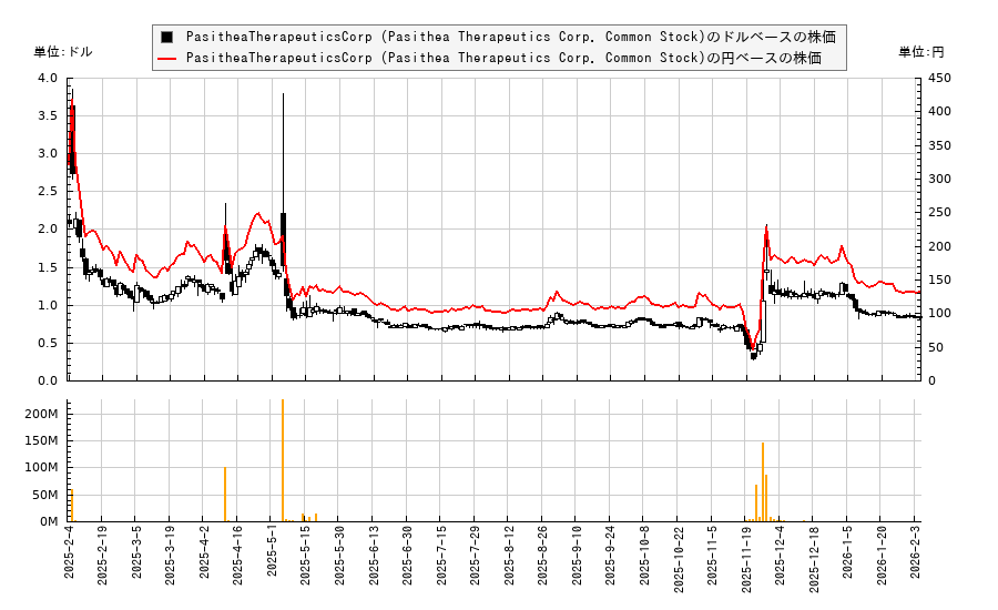 PasitheaTherapeuticsCorp (Pasithea Therapeutics Corp. Common Stock)(KTTA)の株価チャート（日本円ベース＆ドルベース）