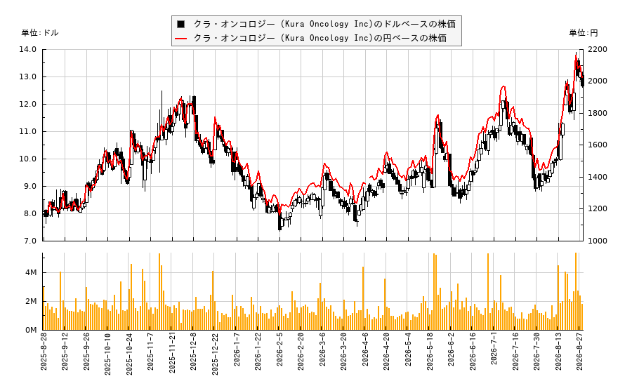クラ・オンコロジー (Kura Oncology Inc)(KURA)の株価チャート（日本円ベース＆ドルベース）
