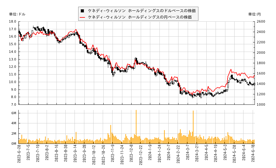 ケネディ-ウィルソン ホールディングス(KW)の株価チャート（日本円ベース＆ドルベース）