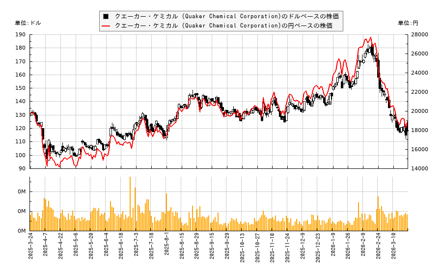 クエーカー・ケミカル (Quaker Chemical Corporation)(KWR)の株価チャート（日本円ベース＆ドルベース）