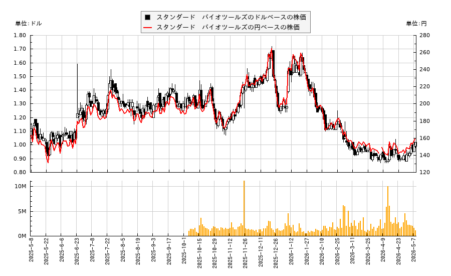 スタンダード　バイオツールズ(LAB)の株価チャート（日本円ベース＆ドルベース）