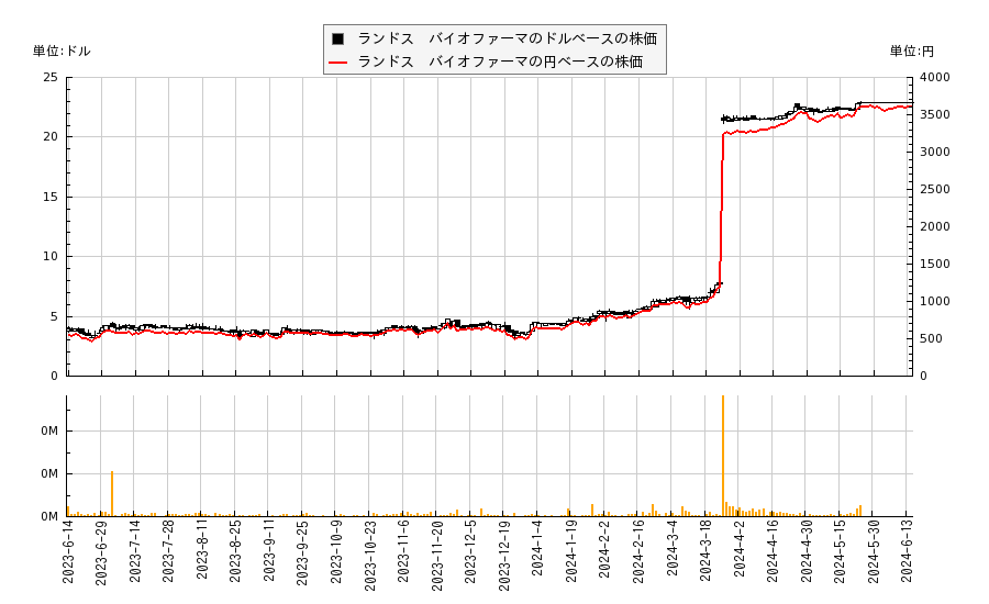ランドス　バイオファーマ(LABP)の株価チャート（日本円ベース＆ドルベース）