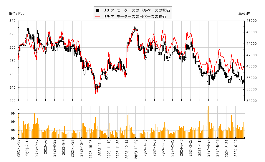 リチア モーターズ(LAD)の株価チャート（日本円ベース＆ドルベース）