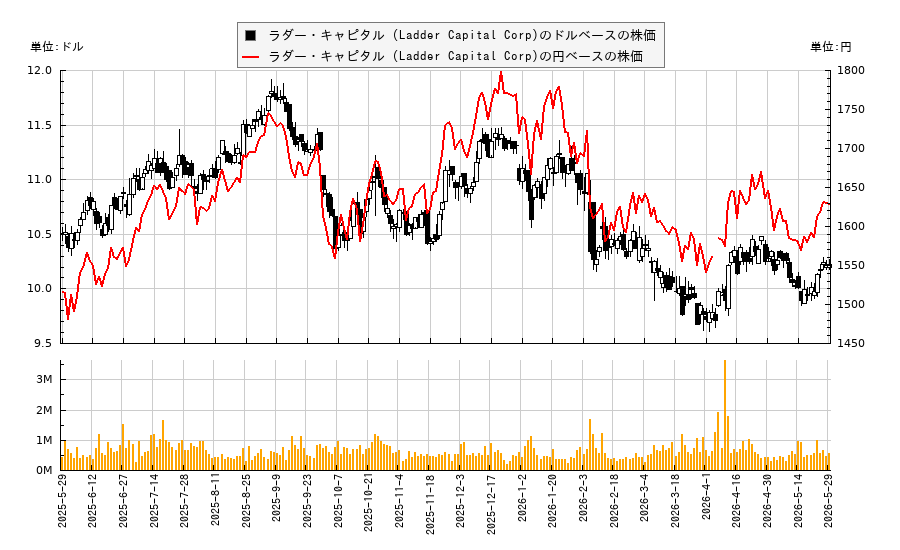 ラダー・キャピタル (Ladder Capital Corp)(LADR)の株価チャート（日本円ベース＆ドルベース）