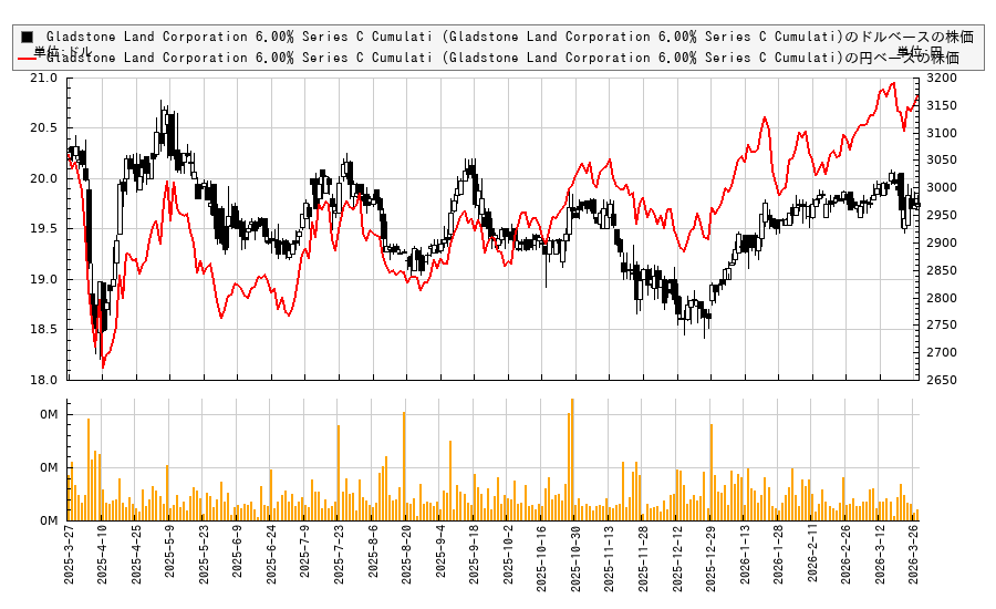 Gladstone Land Corporation 6.00% Series C Cumulati (Gladstone Land Corporation 6.00% Series C Cumulati)(LANDP)の株価チャート（日本円ベース＆ドルベース）