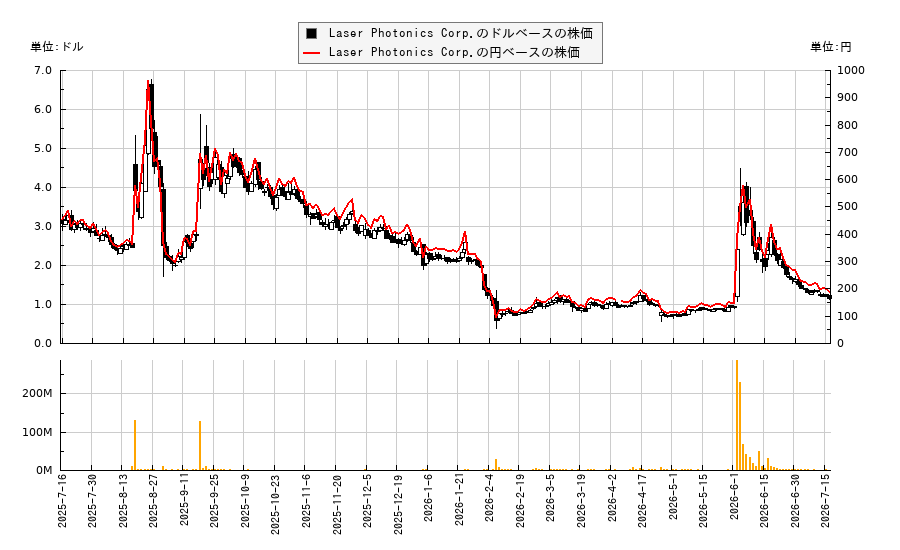 Laser Photonics Corp.(LASE)の株価チャート(日本円ベース&ドルベース)