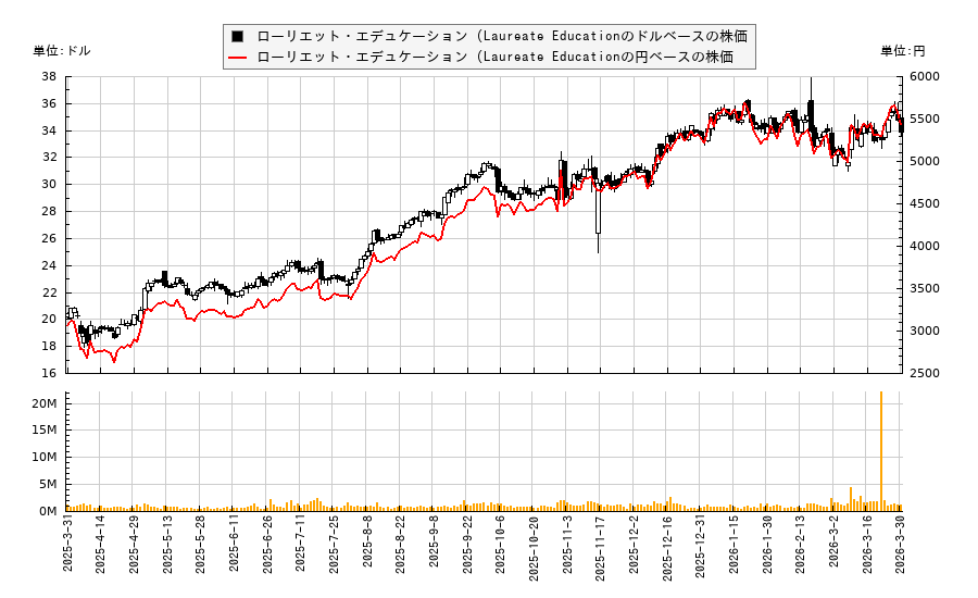 ローリエット・エデュケーション (Laureate Education(LAUR)の株価チャート（日本円ベース＆ドルベース）
