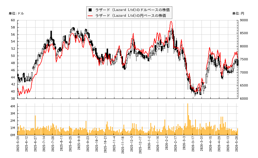 ラザード (Lazard Ltd)(LAZ)の株価チャート（日本円ベース＆ドルベース）