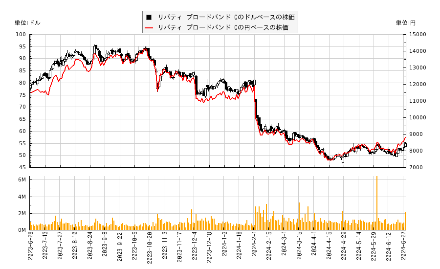 リバティ ブロードバンド C(LBRDK)の株価チャート（日本円ベース＆ドルベース）