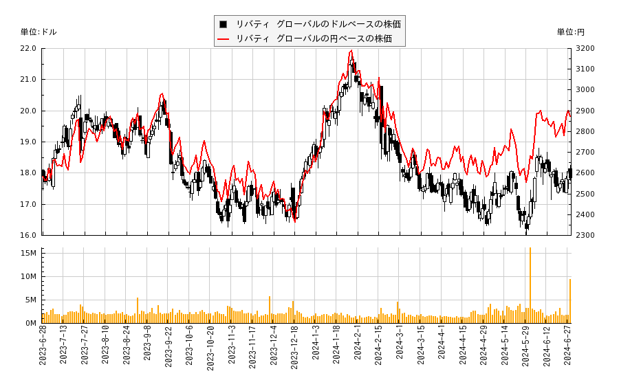 リバティ グローバル(LBTYK)の株価チャート（日本円ベース＆ドルベース）