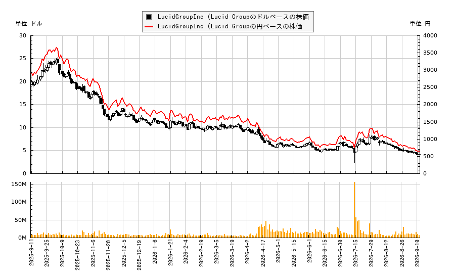 LucidGroupInc (Lucid Group(LCID)の株価チャート（日本円ベース＆ドルベース）