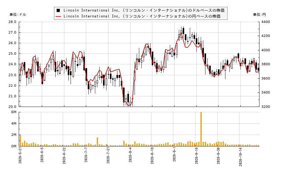 Lincoln International Inc. (リンコルン・インターナショナル)(LCLN)の株価チャート（日本円ベース＆ドルベース）