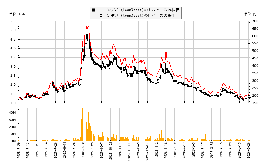 ローンデポ (loanDepot)(LDI)の株価チャート(日本円ベース&ドルベース)