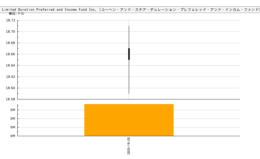 Cohen & Steers Limited Duration Preferred and Income Fund Inc. (コーヘン・アンド・ステア・デュレーション・プレフェレッド・アンド・インカム・ファンド)(LDP)の株価チャート（日本円ベース＆ドルベース）