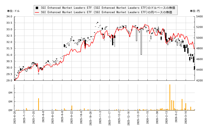 SGI Enhanced Market Leaders ETF (SGI Enhanced Market Leaders ETF)(LDRX)の株価チャート（日本円ベース＆ドルベース）
