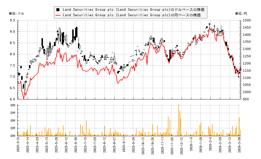 Land Securities Group plc (Land Securities Group plc)(LDSCY)の株価チャート（日本円ベース＆ドルベース）