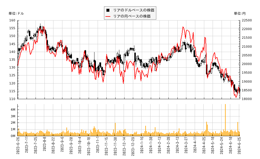 リア(LEA)の株価チャート（日本円ベース＆ドルベース）