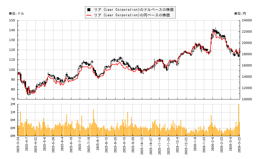 リア (Lear Corporation)(LEA)の株価チャート（日本円ベース＆ドルベース）