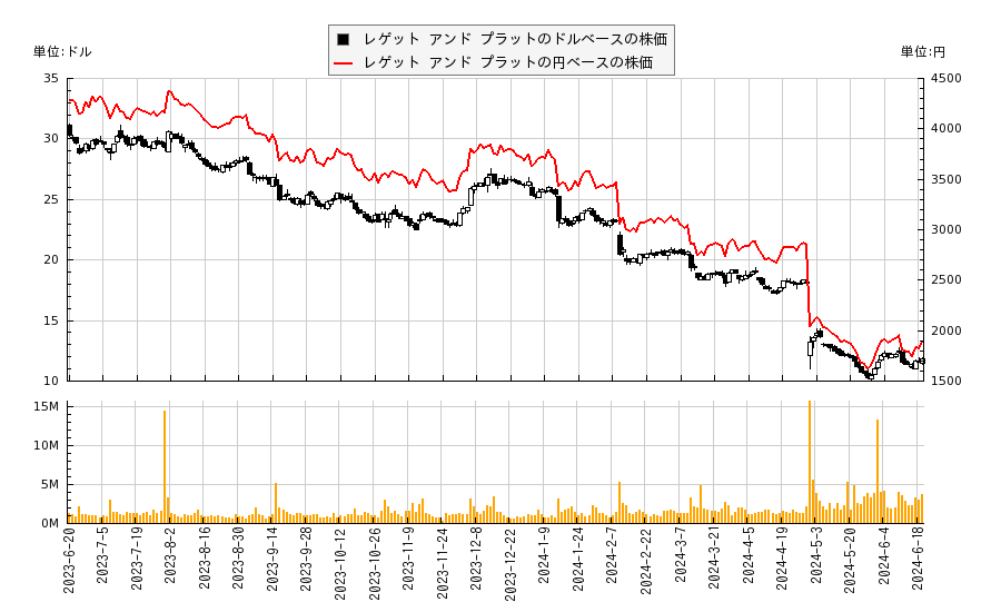 レゲット アンド プラット(LEG)の株価チャート（日本円ベース＆ドルベース）