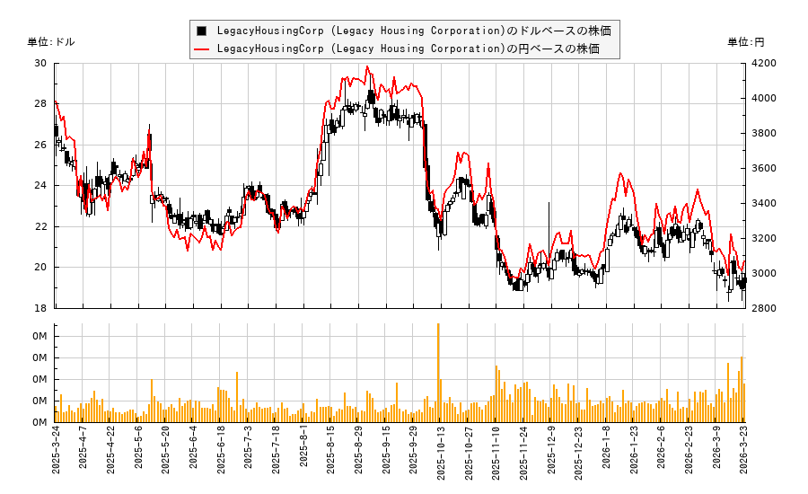 LegacyHousingCorp (Legacy Housing Corporation)(LEGH)の株価チャート（日本円ベース＆ドルベース）