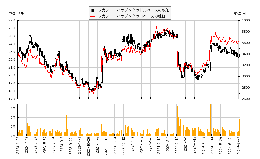 レガシー　ハウジング(LEGH)の株価チャート（日本円ベース＆ドルベース）