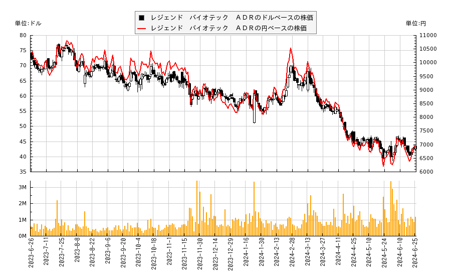 レジェンド　バイオテック　ＡＤＲ(LEGN)の株価チャート（日本円ベース＆ドルベース）